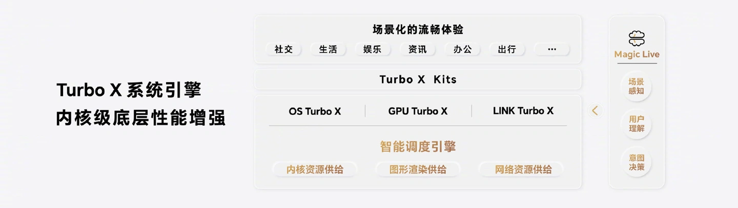 MagicOS 7.0正式发布 赵明：考虑对鸿蒙及iOS进行兼容