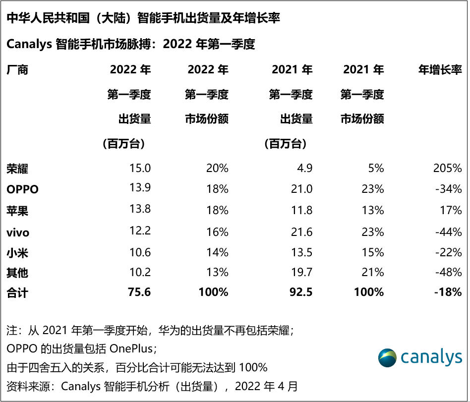 一季度中国大陆手机出货量：荣耀登顶 深感意外