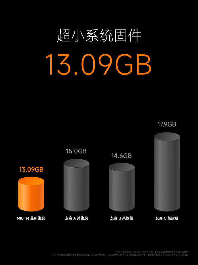 MIUI 14正式发布：小米13首发搭载 明年1月陆续开始推送