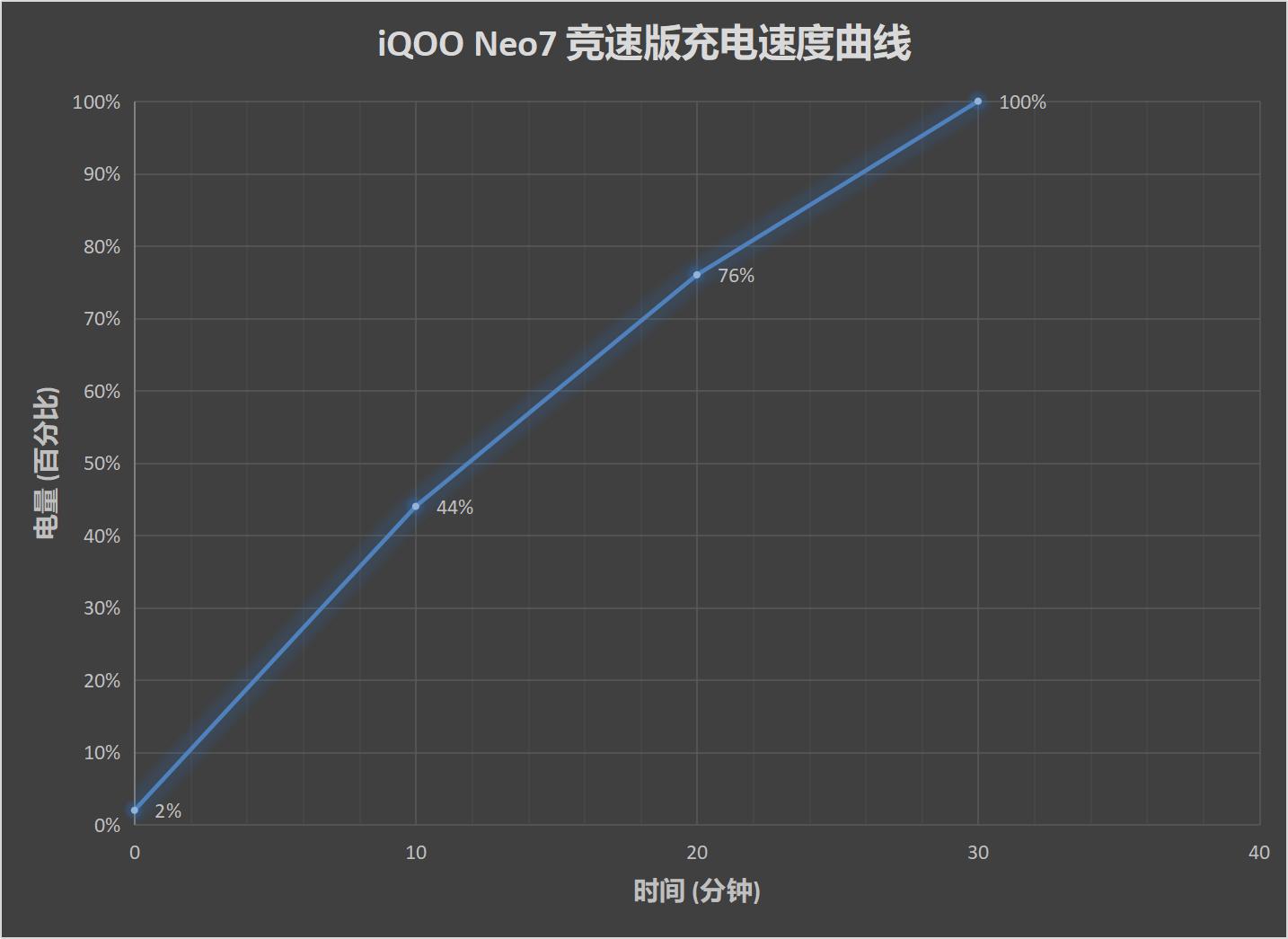 iQOO Neo7竞速版评测：换芯片真好使 骁龙8+还能再战一年