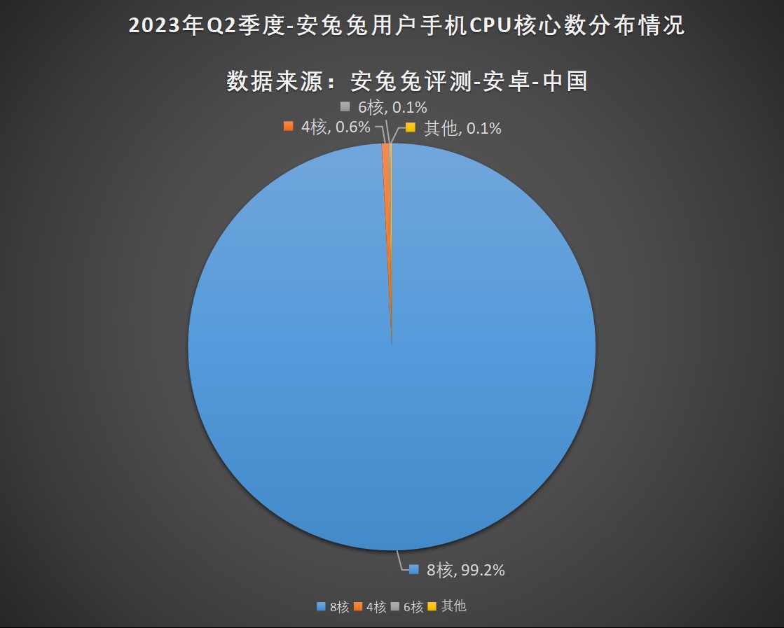 2023年Q2用户偏好榜：12+256G版本成新主流