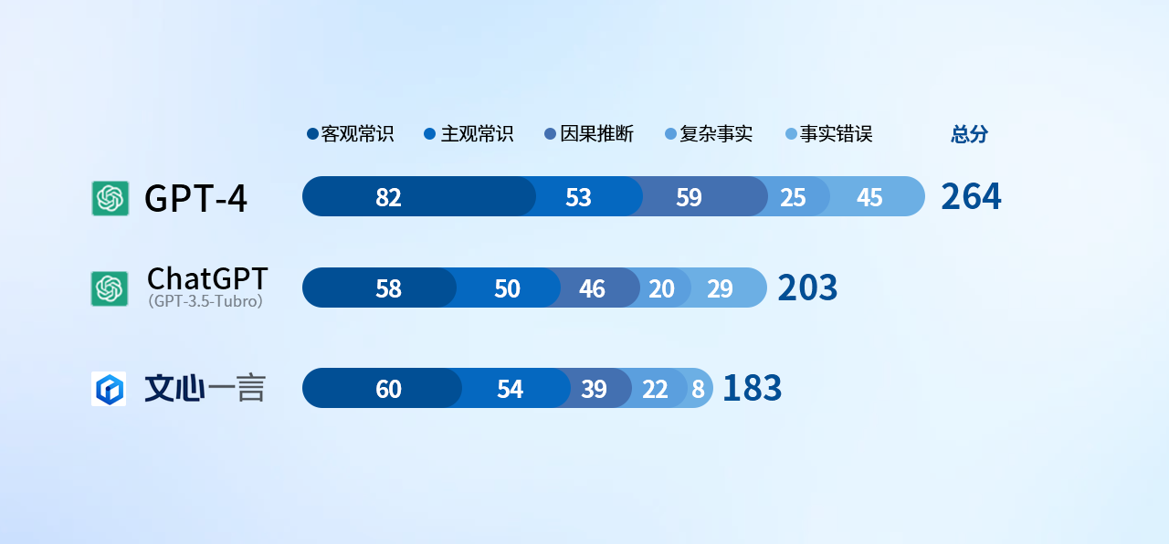 AI聊天机器人之战 ChatGPT /GPT-4/文心一言 性能对比测试 谁能笑到最后？
