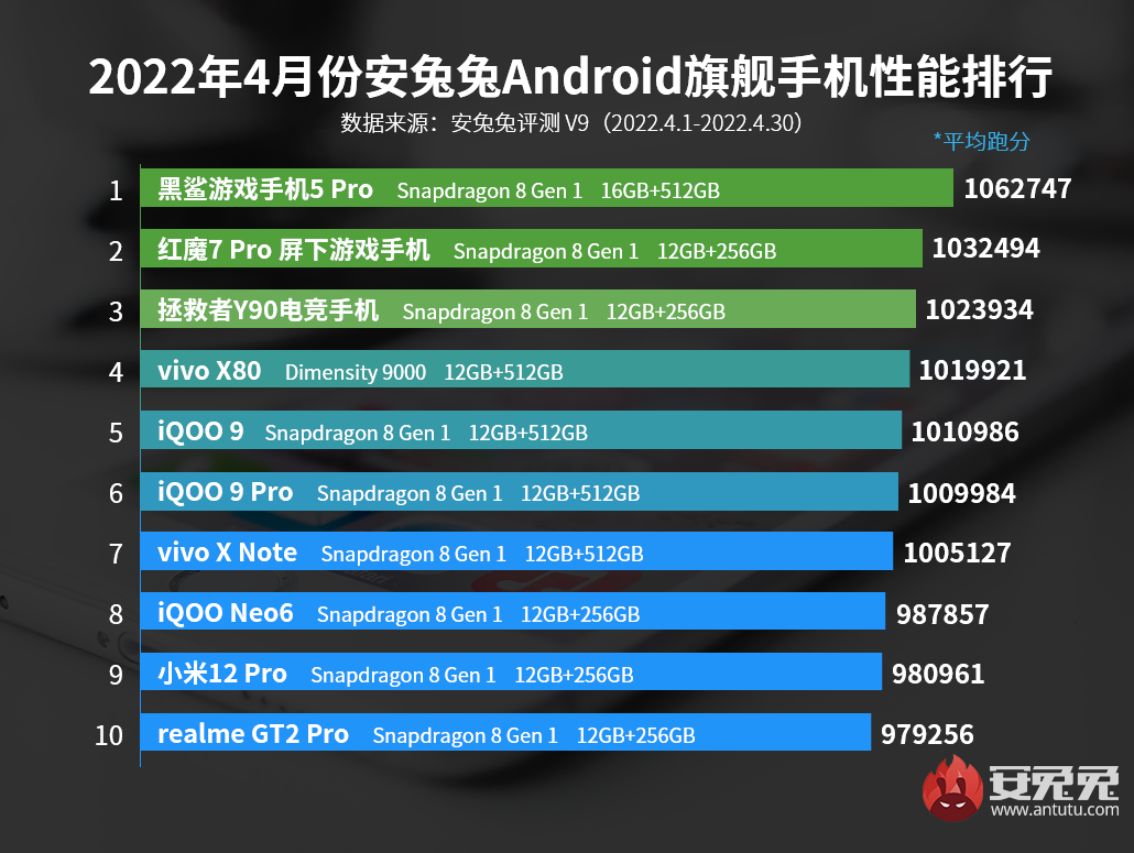 4月Android手机性能榜：新增次旗舰区间！