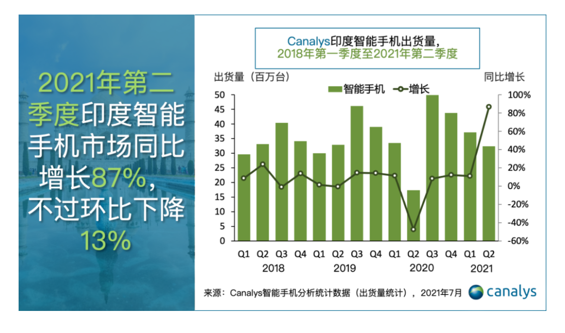 海外市场 小米出货量第一了