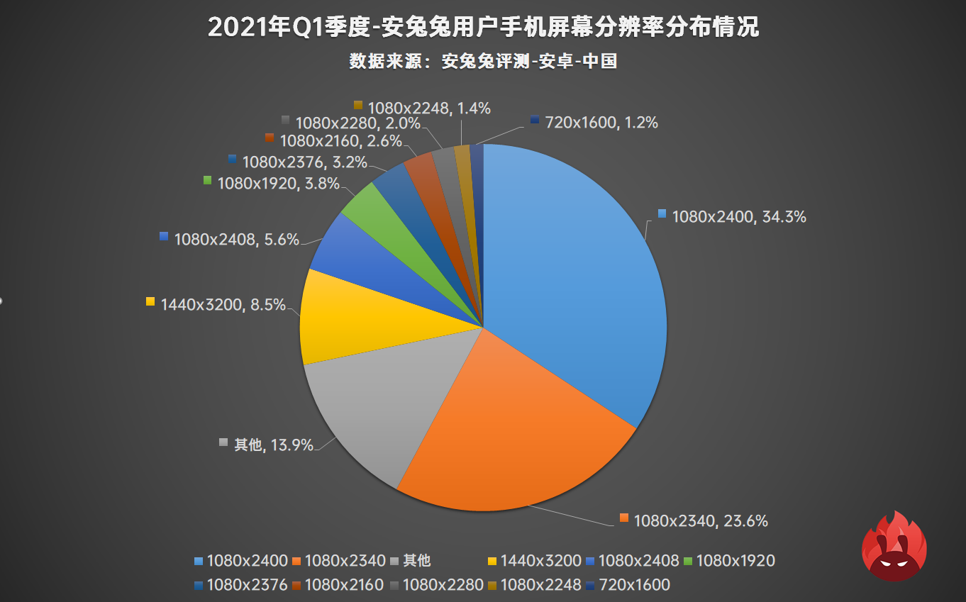 2021年Q1用户偏好榜：小屏一去不复返、联发科翻身逆袭