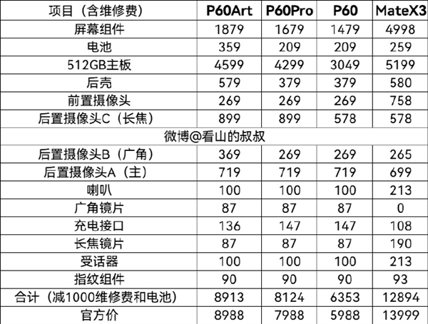 P60/Mate X3维修费用出炉 一块屏幕顶一台iPhone