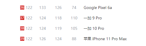 DXO公布多款老款手机影像得分：一加中兴苹果上榜
