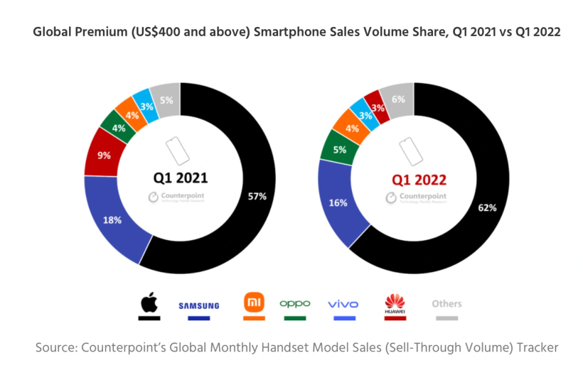 iPhone卖疯了！苹果彻底统治高端市场：华为跌至3%