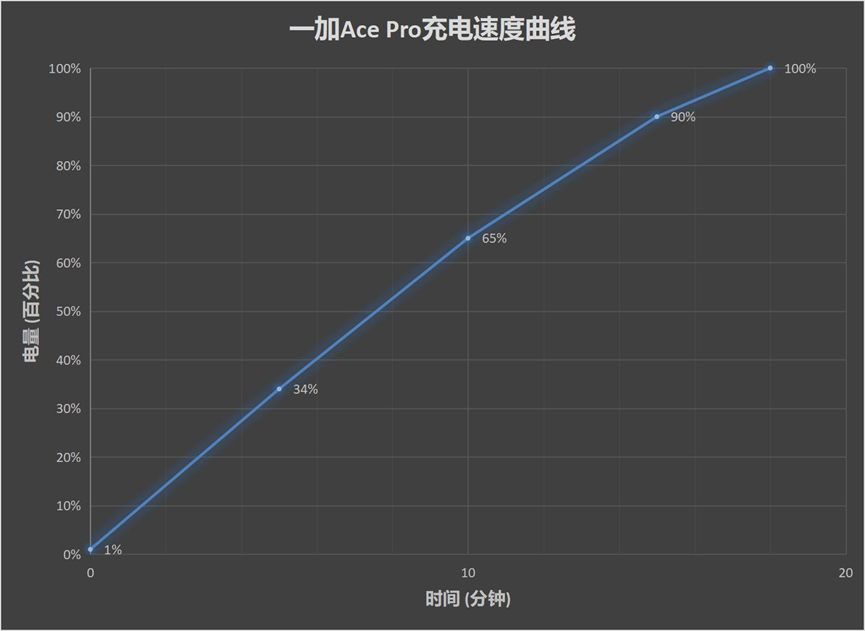 一加ACE Pro原神限定版评测：精雕细琢下的优秀作品