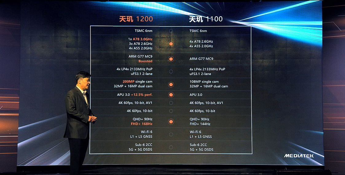 联发科天玑1100/1200发布 6nm工艺打造 A78架构加持