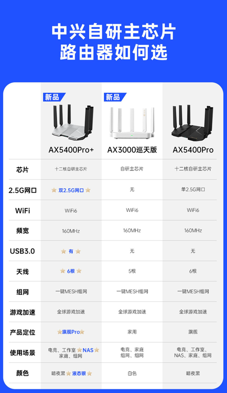 中兴AX5400Pro+上手体验：再升级 双2.5G网口+USB 3.0这次全都有