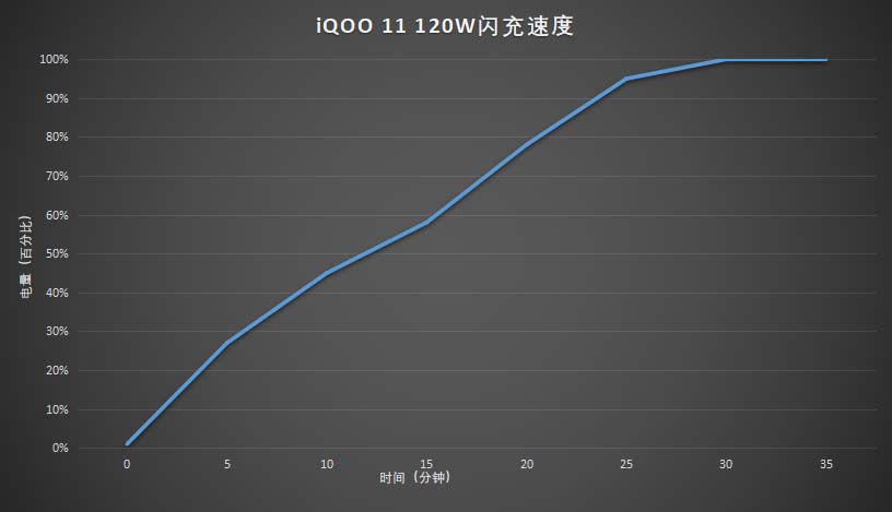 iQOO 11评测：骁龙8 Gen2调校优秀