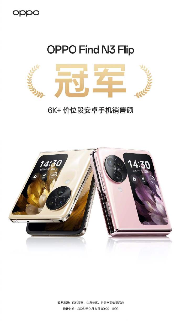 无惧华为 Find N3 Flip销售额依然是冠军