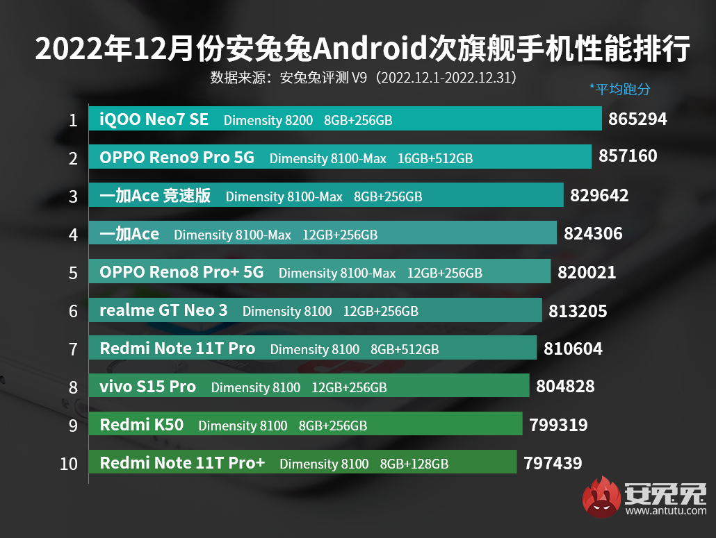 12月安卓手机性能榜：骁龙8Gen2成功登顶 iQOO成最大赢家