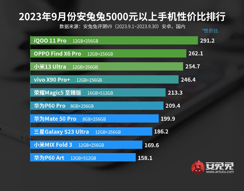 9月安卓手机性价比榜：2499就能买安卓最强处理器