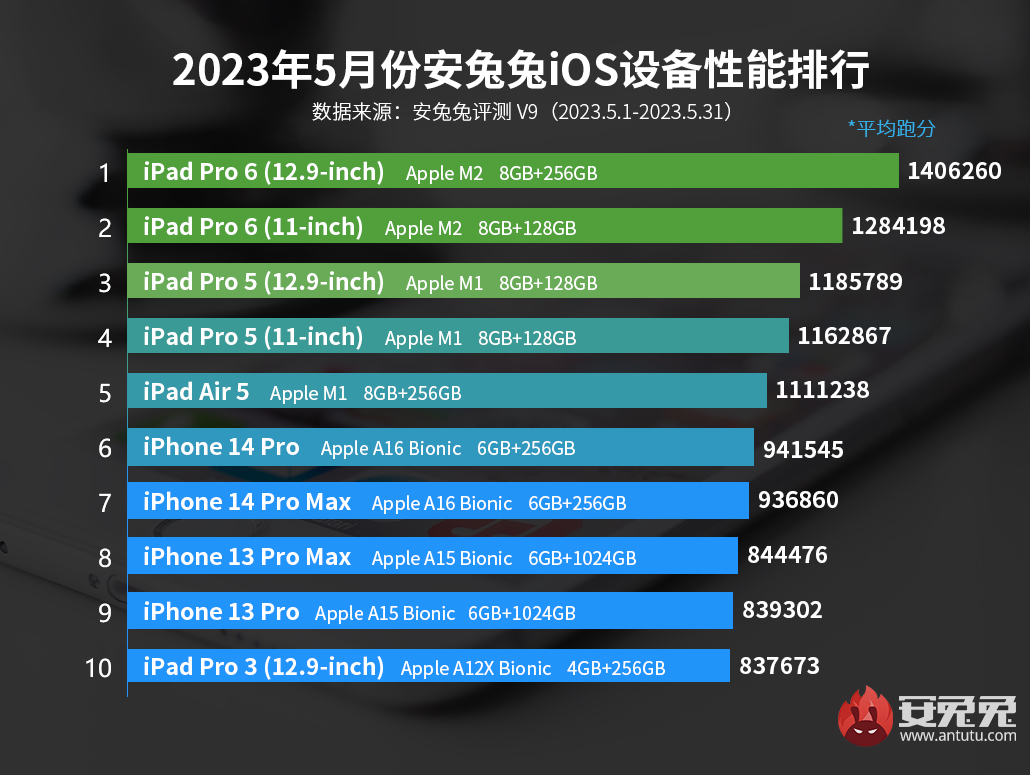 5月iOS设备性能榜：M1 M2依旧是榜单前五