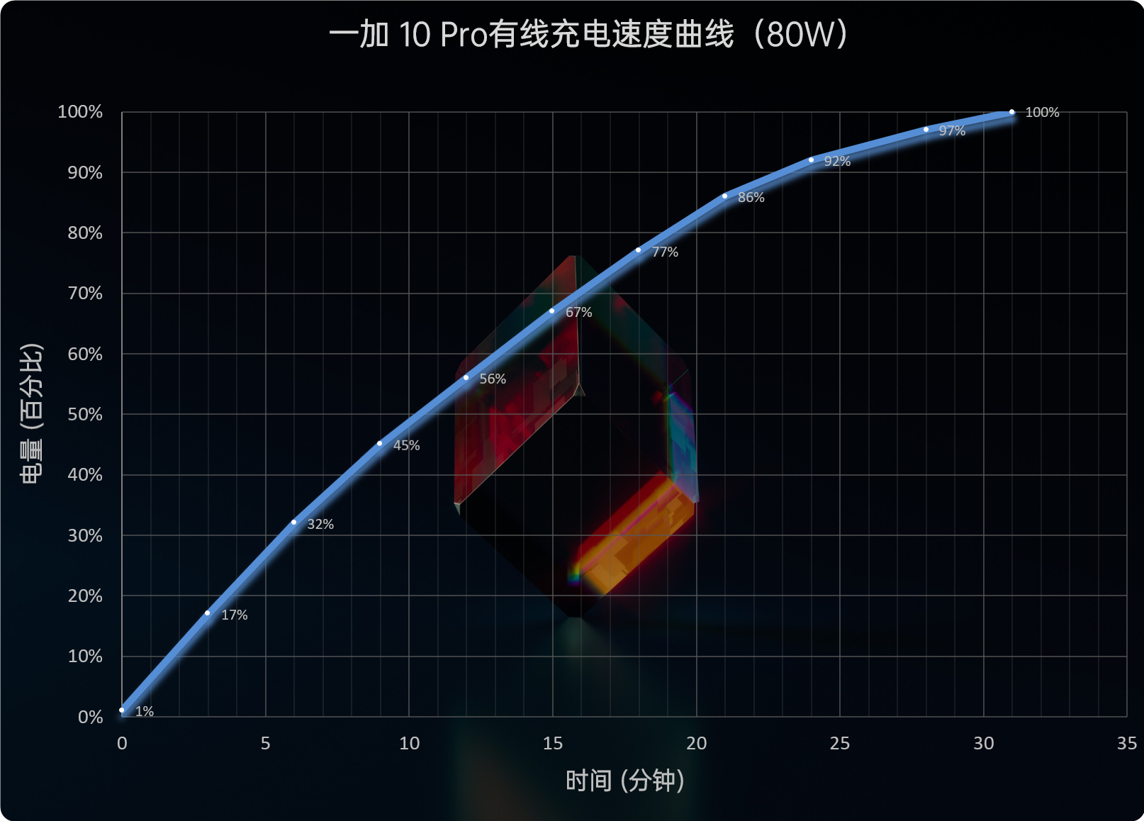 一加 10 Pro评测：稳进堆料无短板、潜心打磨真旗舰