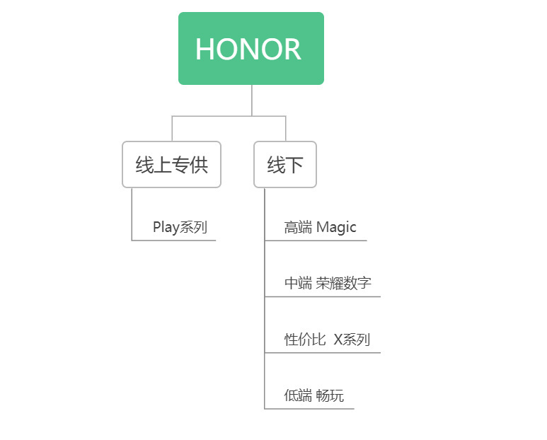 传承华为 荣耀或推全新子品牌：主打性价比