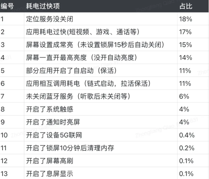手机耗电太快 小米汇总原因排行：最耗电的是它