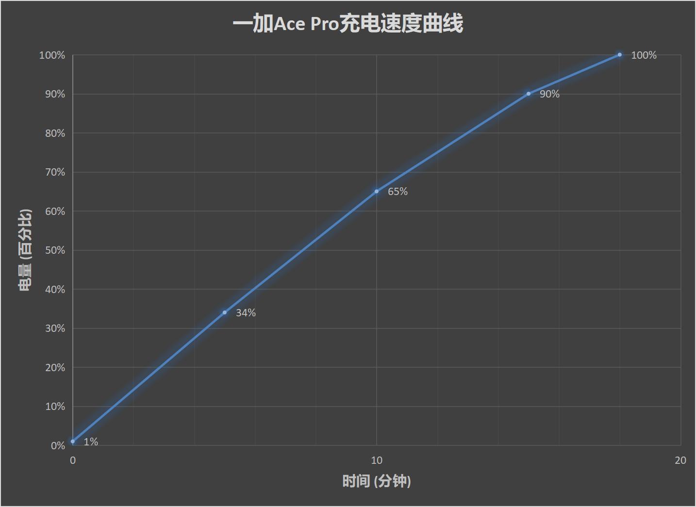 一加Ace Pro评测：旗舰之下 游戏至上