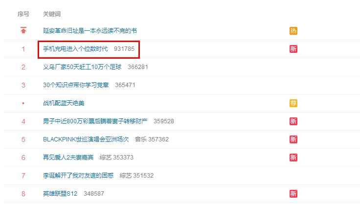 Note12 210W快充显威力：手机充电进入个位数时代冲上热搜