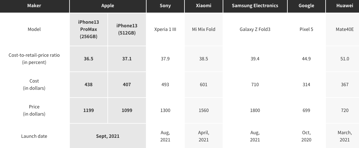 iPhone 13成本曝光：拆解计算惊了 比华为贵那么多