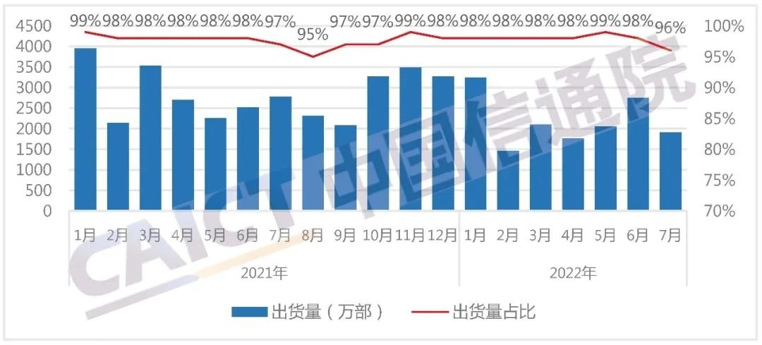 手机市场持续低迷 7月国内手机出货量1990.8万部 同比下降30.6%
