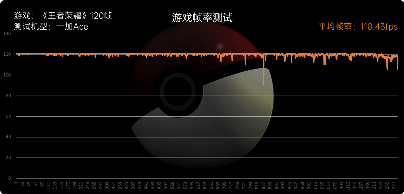 一加Ace评测：全新系列踏步向前、再回首已不是少年
