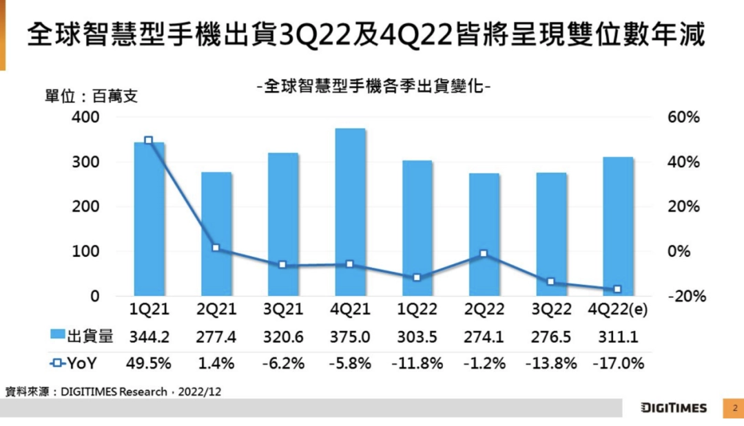 智能手机寒冬不止 2022年Q4出货量将减至3.11亿台 2023全年预估下修至11.9亿台