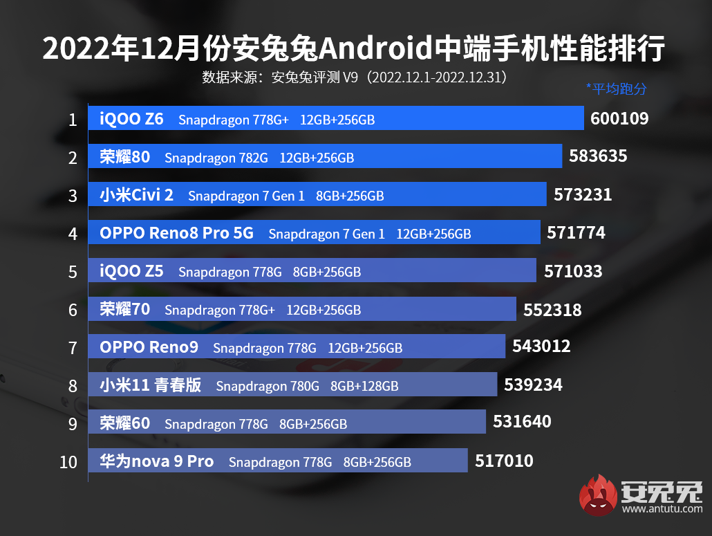 12月安卓手机性能榜：骁龙8Gen2成功登顶 iQOO成最大赢家