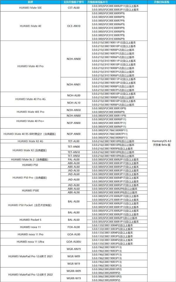 鸿蒙OS 4.0开发者招募开启：新增十几款设备