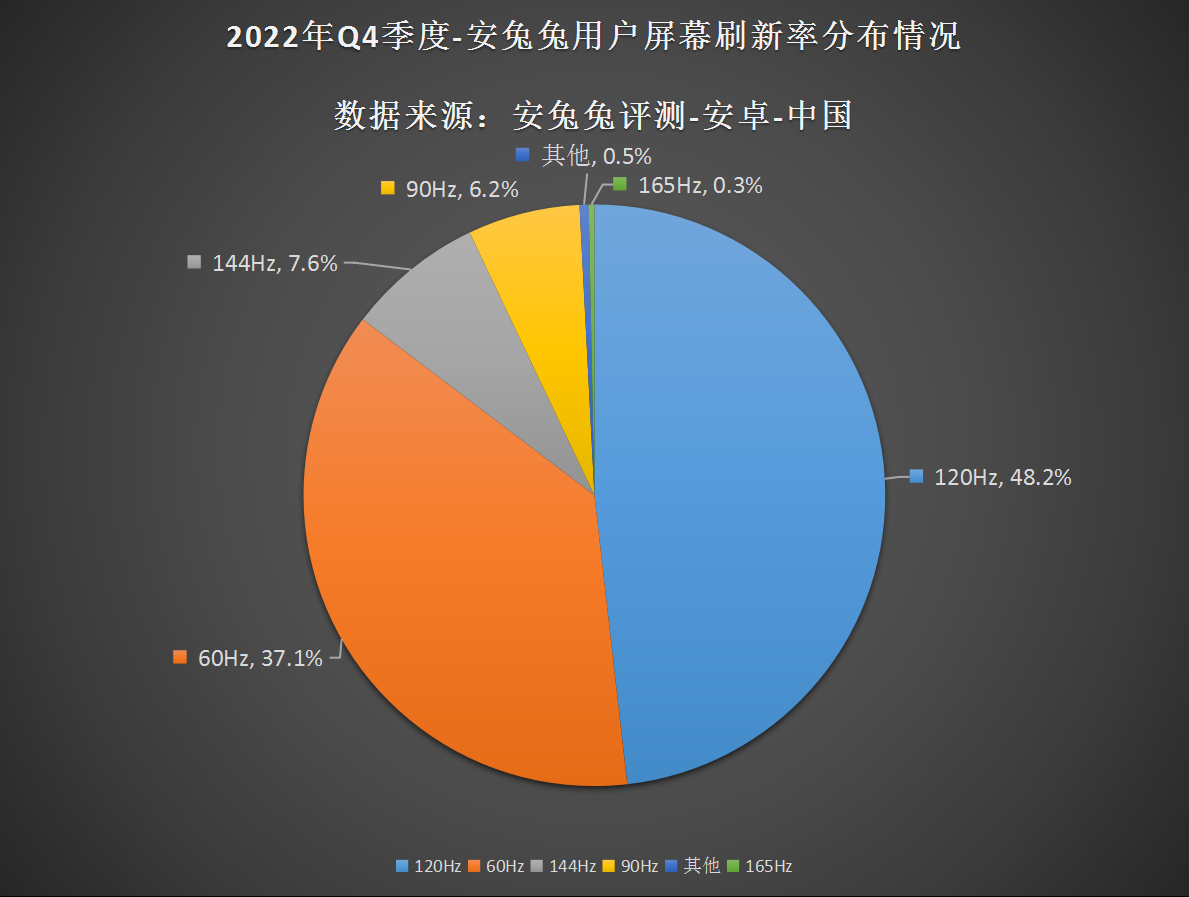 2022年Q4用户偏好榜：12G内存、512G存储逐渐成主流