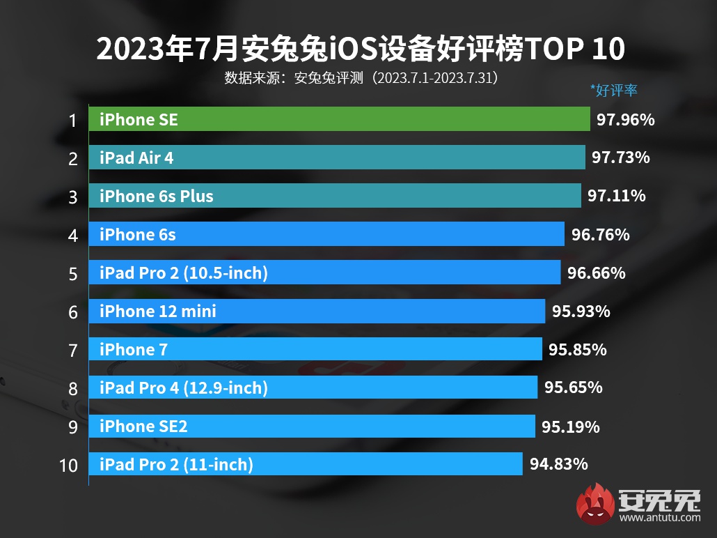 7月iOS设备好评榜：第一蝉联榜首近一年