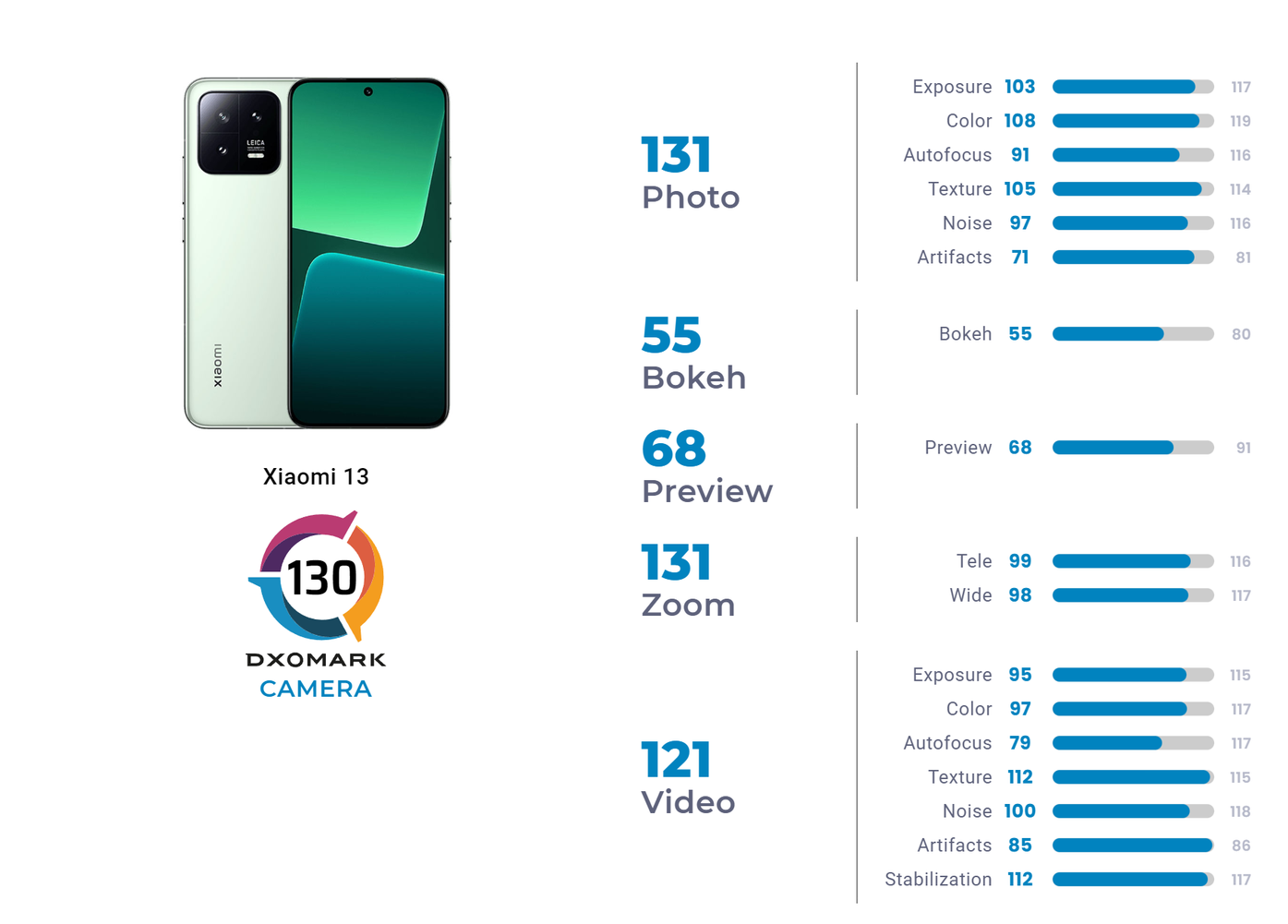 DXO再评小米13影像：不如三年前的华为P40 Pro