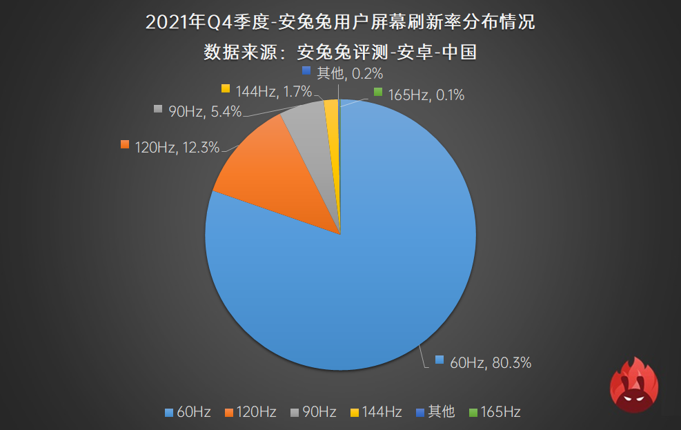 2021年Q4用户偏好榜：高刷迎来变局 流畅还是省电？
