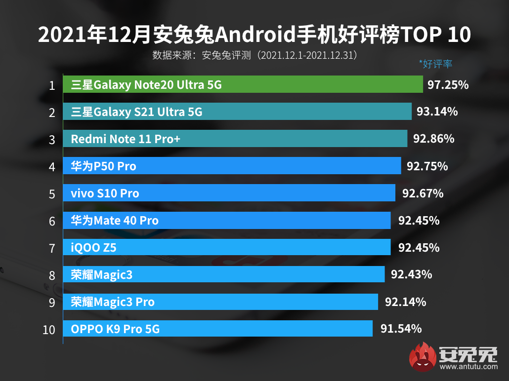 12月Android手机好评榜：超大杯优势尽显