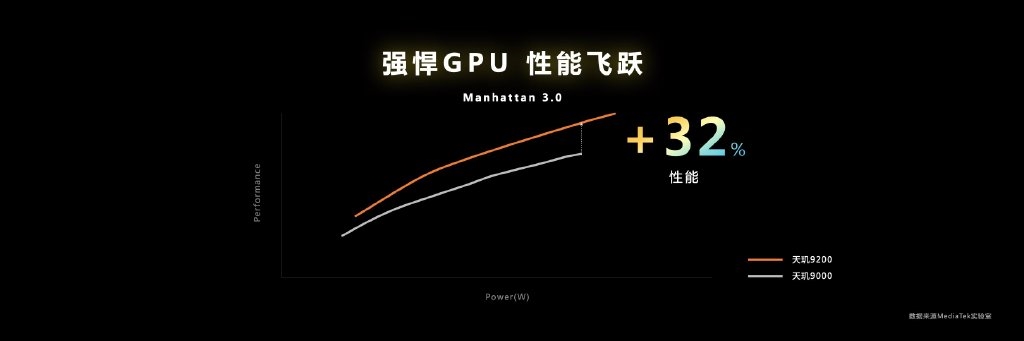 天玑9200正式发布：9项全球第一 跑分126万