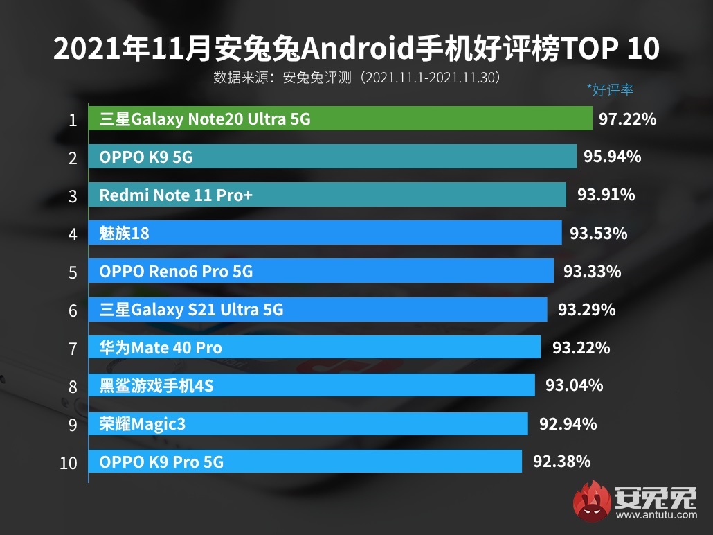 11月Android手机好评榜：Redmi罕见前三