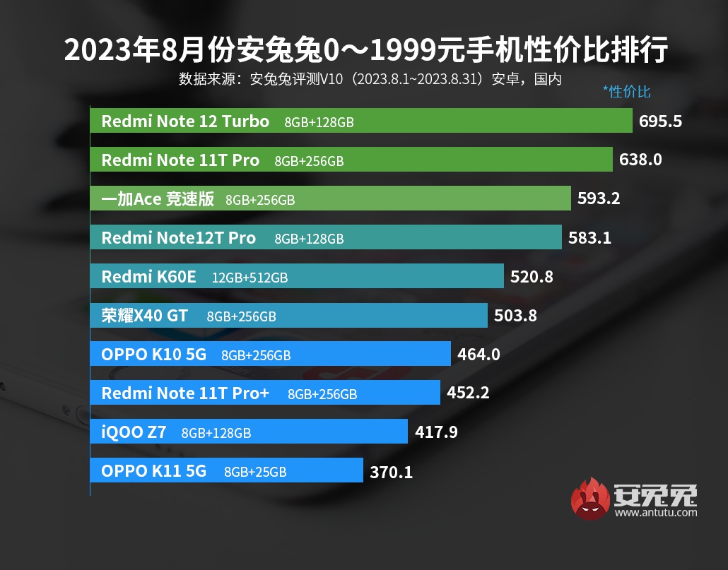 8月安卓手机性价比榜：K60至尊、一加Ace2 Pro、真我GT5全部入榜