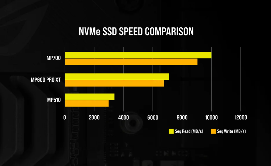 PCIe 5.0 SSD本月发布：首批产品惹争议
