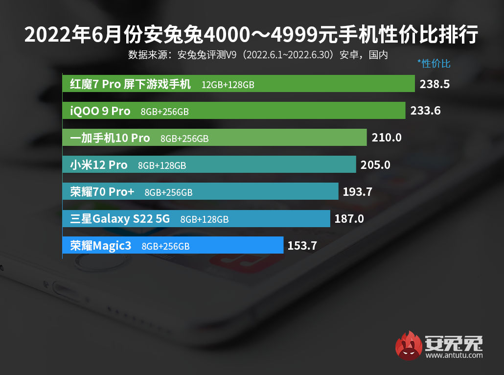 6月安卓手机性价比榜：骁龙888+售价不到1800