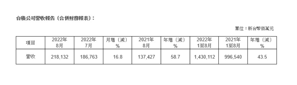 真的赢麻了 台积电8月营收约 2181.3 亿新台币：同比增长 59%，再创历史新高
