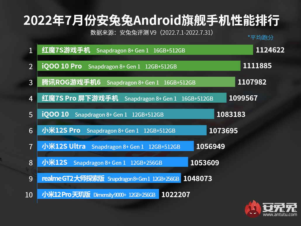 7月安卓手机性能排行榜，谁是最后的王者？