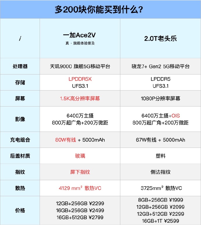 一加回应Note12 Turbo：2.0T版的老头乐