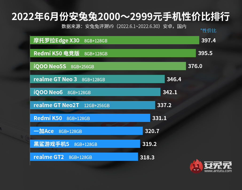 6月安卓手机性价比榜：骁龙888+售价不到1800