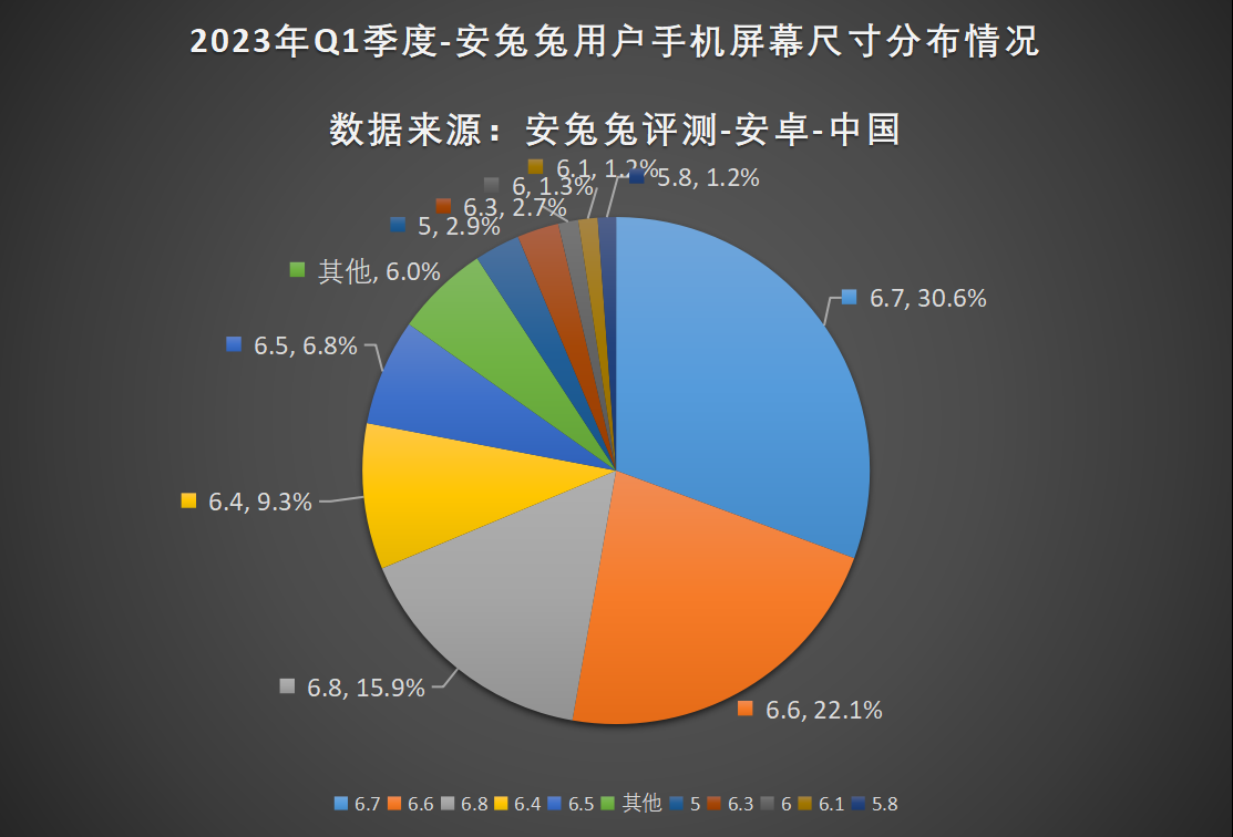 2023年Q1用户偏好榜：大存储时代来临