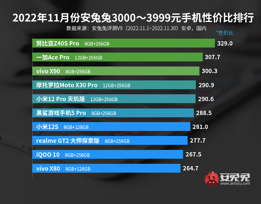 11月安卓手机性价比榜：vivo X90搅乱3000元手机市场