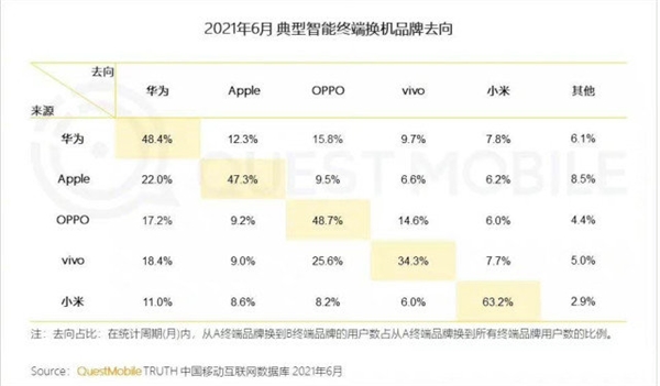远超苹果 调查显示小米换机忠诚度最高