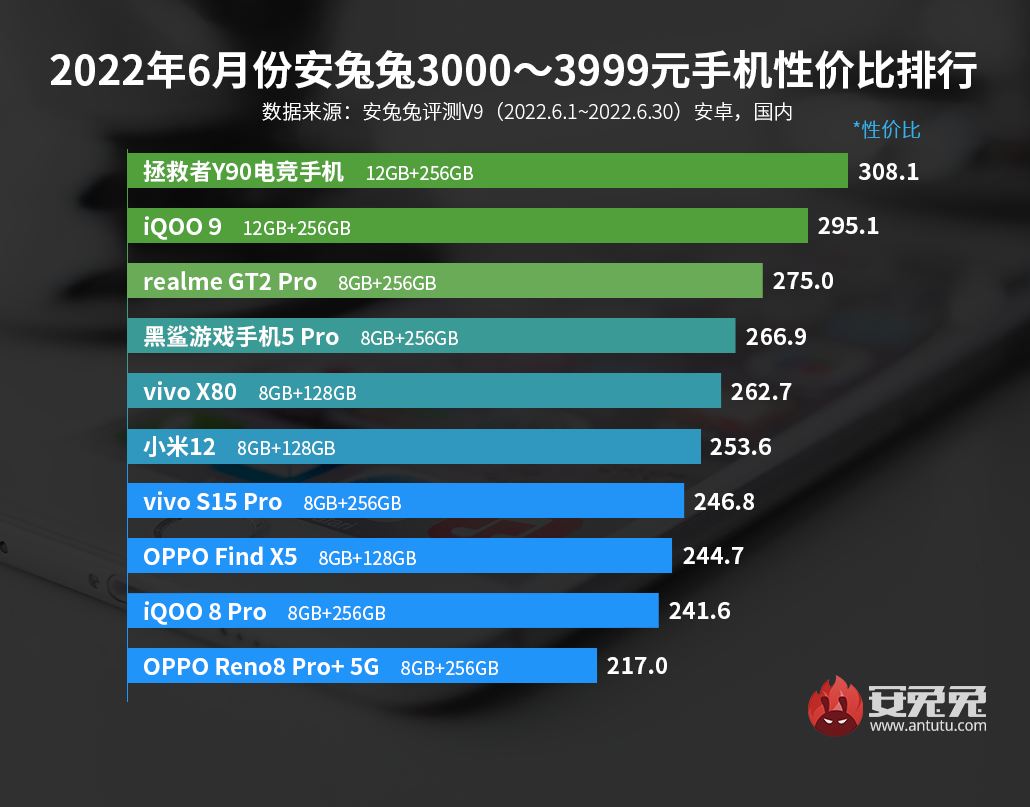6月安卓手机性价比榜：骁龙888+售价不到1800