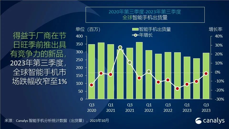 Canalys：第三季度全球智能手机市场下滑 1%，三星位居销量榜首